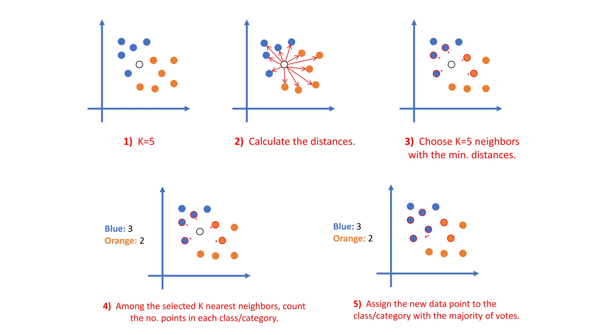 Understanding K-Nearest Neighbor (KNN) Algorithm | PPT