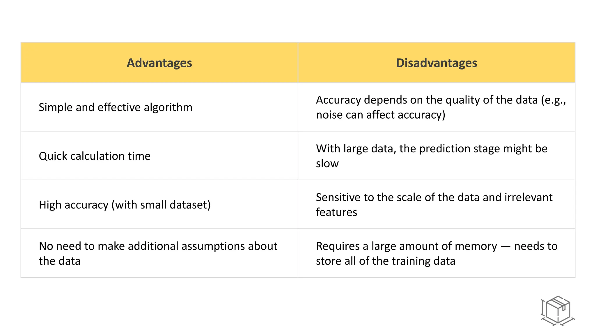 Advantages Disadvantages Simple and effective algorithm Accuracy depends on the quality of the data (e.g., noise can affect accuracy) Quick calculation time With large data, the prediction stage might be slow High accuracy (with small dataset) Sensitive to the scale of the data and irrelevant features No need to make additional assumptions about the data Requires a large amount of memory — needs to store all of the training data 
