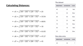 The dataset
Calculating Distances:
▪ 𝑑1 = 40 − 20 2 + 20 − 35 2 = 25
▪ 𝑑2 = 50 − 20 2 + 50 − 35 2 = 33.54
▪ 𝑑3 = 60 − 20 2 + 90 − 35 2 = 68.01
▪ 𝑑4 = 10 − 20 2 + 25 − 35 2 = 10
▪ 𝑑5 = 70 − 20 2 + 70 − 35 2 = 61.03
▪ 𝑑6 = 60 − 20 2 + 10 − 35 2 = 47.17
▪ 𝑑7 = 25 − 20 2 + 80 − 35 2 = 45
New data entry
 