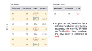 The dataset New data entry
𝐾
=
5
▪ As you can see, based on the 5
selected neighbors with the low
distances, the majority of votes
are for the Red class, therefore,
the new entry is classified as
Red.
Red
 