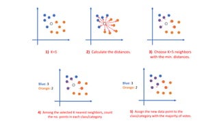 1) K=5 2) Calculate the distances.
5) Assign the new data point to the
class/category with the majority of votes.
Blue: 3
Orange: 2
3) Choose K=5 neighbors
with the min. distances.
4) Among the selected K nearest neighbors, count
the no. points in each class/category.
Blue: 3
Orange: 2
 