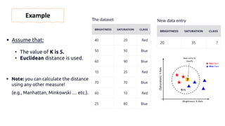 New data entry
The dataset
▪ Assume that:
• The value of K is 5.
• Euclidean distance is used.
Example
▪ Note: you can calculate the distance
using any other measure!
(e.g., Manhattan, Minkowski … etc.).
(Saturation)
 