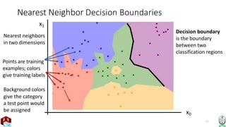 11
Nearest Neighbor Decision Boundaries
x1
Nearest neighbors
in two dimensions
Points are training
examples; colors
give training labels
Decision boundary
is the boundary
between two
classification regions
Background colors
give the category
a test point would
be assigned
x
x0
 