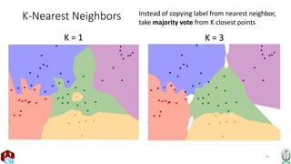 14
K-Nearest Neighbors
K = 1
Instead of copying label from nearest neighbor,
take majority vote from K closest points
K = 3
 