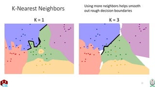 15
K-Nearest Neighbors
K = 1
Using more neighbors helps smooth
out rough decision boundaries
K = 3
 