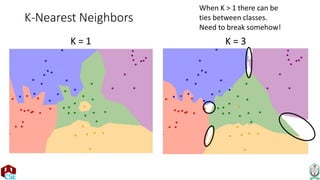 K-Nearest Neighbors
K = 1
When K > 1 there can be
ties between classes.
Need to break somehow!
K = 3
 
