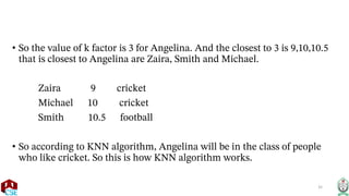 • So the value of k factor is 3 for Angelina. And the closest to 3 is 9,10,10.5
that is closest to Angelina are Zaira, Smith and Michael.
Zaira 9 cricket
Michael 10 cricket
Smith 10.5 football
• So according to KNN algorithm, Angelina will be in the class of people
who like cricket. So this is how KNN algorithm works.
35
 
