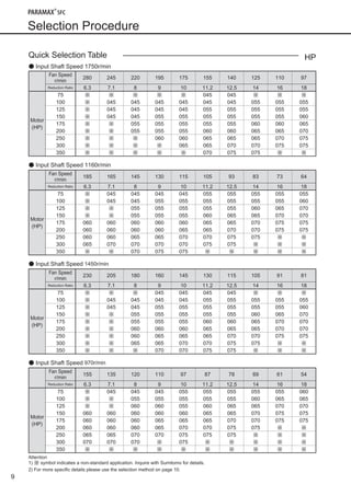 9
Selection Procedure
Quick Selection Table
● Input Shaft Speed 1750r/min
Fan Speed
r/min
280 245 220 195 175 155 140 125 110 97
Reduction Ratio 6.3 7.1 8 9 10 11.2 12.5 14 16 18
Motor
(HP)
75 ※ ※ ※ ※ ※ 045 045 ※ ※ ※
100 ※ 045 045 045 045 045 045 055 055 055
125 ※ 045 045 045 045 055 055 055 055 055
150 ※ 045 045 055 055 055 055 055 055 060
175 ※ ※ 055 055 055 055 055 060 060 065
200 ※ ※ 055 055 055 060 060 065 065 070
250 ※ ※ ※ 060 060 065 065 065 070 075
300 ※ ※ ※ ※ 065 065 070 070 075 075
350 ※ ※ ※ ※ ※ 070 075 075 ※ ※
● Input Shaft Speed 1160r/min
Fan Speed
r/min
185 165 145 130 115 105 93 83 73 64
Reduction Ratio 6.3 7.1 8 9 10 11.2 12.5 14 16 18
Motor
(HP)
75 ※ 045 045 045 045 055 055 055 055 055
100 ※ 045 045 055 055 055 055 055 055 060
125 ※ ※ 055 055 055 055 055 060 065 070
150 ※ ※ 055 055 055 060 065 065 070 070
175 060 060 060 060 060 065 065 070 075 075
200 060 060 060 060 065 065 070 070 075 075
250 060 060 065 065 070 070 075 075 ※ ※
300 065 070 070 070 070 075 075 ※ ※ ※
350 ※ ※ 070 075 075 ※ ※ ※ ※ ※
● Input Shaft Speed 1450r/min
Fan Speed
r/min
230 205 180 160 145 130 115 105 91 81
Reduction Ratio 6.3 7.1 8 9 10 11.2 12.5 14 16 18
Motor
(HP)
75 ※ ※ ※ 045 045 045 045 ※ ※ ※
100 ※ 045 045 045 045 055 055 055 055 055
125 ※ 045 045 055 055 055 055 055 055 060
150 ※ ※ 055 055 055 055 055 060 065 070
175 ※ ※ 055 055 055 060 060 065 070 070
200 ※ ※ 060 060 060 065 065 065 070 070
250 ※ ※ 060 065 065 065 070 070 075 075
300 ※ ※ 065 065 070 070 075 075 ※ ※
350 ※ ※ ※ 070 070 075 075 ※ ※ ※
● Input Shaft Speed 970r/min
Fan Speed
r/min
155 135 120 110 97 87 78 69 61 54
Reduction Ratio 6.3 7.1 8 9 10 11.2 12.5 14 16 18
Motor
(HP)
75 ※ 045 045 045 055 055 055 055 055 060
100 ※ ※ 055 055 055 055 055 060 065 065
125 ※ ※ 060 060 055 060 065 065 070 070
150 060 060 060 060 060 065 065 070 075 075
175 060 060 060 065 065 065 070 070 075 075
200 060 060 060 065 070 070 075 075 ※ ※
250 065 065 070 070 075 075 075 ※ ※ ※
300 070 070 070 ※ 075 ※ ※ ※ ※ ※
350 ※ ※ ※ ※ ※ ※ ※ ※ ※ ※
Attention
1) ※ symbol indicates a non-standard application. Inquire with Sumitomo for details.
2) For more specific details please use the selection method on page 10.
HP
090624_SFC Series_E.indd 10 2009/12/15 17:35:05
 