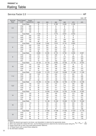 11
Rating Table
Service Factor 2.0 HP
Unit : HP
Nominal
Ratio
Input Speed
r/min
Output
Speedr/min
Size
045 055 060 065 070 075
6.3
Exact Ratio ※ ※ 6.188 6.426 6.188
1750 280 ※ ※ ※ ※ ※
1450 230 ※ ※ ※ ※ ※
1160 185 ※ ※ 256 304 349
970 155 ※ ※ 208 261 302
7.1
Exact Ratio 7.320 ※ 7.210 6.927 6.933
1750 245 154 ※ ※ ※ ※
1450 205 133 ※ ※ ※ ※
1160 165 103 ※ 253 289 349
970 135 86 ※ 207 249 302
8
Exact Ratio 8.338 7.955 7.875 8.118 8.082
1750 220 154 224 ※ ※ ※
1450 180 133 182 304 332 ※
1160 145 103 150 252 274 354
970 120 86 122 204 237 310
9
Exact Ratio 8.889 8.938 9.176 8.750 9.056 8.597
1750 195 141 224 299 ※ ※ ※
1450 160 122 182 241 315 385 434
1160 130 94 150 201 261 308 354
970 110 79 122 164 220 259 296
10
Exact Ratio 10.125 10.125 9.995 10.028 10.125 10.007
1750 175 127 229 283 343 ※ ※
1450 145 106 193 236 292 382 ※
1160 115 86 154 188 240 307 375
970 97 74 129 157 194 249 314
11.2
Exact Ratio 11.624 11.375 11.647 10.809 11.345 11.229
1750 155 105 190 229 315 381 ※
1450 130 87 160 192 274 308 408
1160 105 70 129 154 220 257 338
970 87 58 107 129 178 215 275
12.5
Exact Ratio 13.240 12.462 12.469 12.756 12.797 12.536
1750 140 101 185 216 271 345 456
1450 115 82 154 181 219 279 390
1160 93 66 126 141 181 224 314
970 78 55 103 121 152 186 270
14
Exact Ratio ※ 14.000 14.529 13.750 14.338 14.067
1750 125 ※ 156 185 259 312 404
1450 105 ※ 130 154 216 270 338
1160 83 ※ 105 127 168 217 271
970 69 ※ 89 103 141 176 220
16
Exact Ratio ※ 15.188 15.392 15.889 15.750 15.844
1750 110 ※ 152 176 202 252 345
1450 91 ※ 126 142 164 202 279
1160 73 ※ 101 114 130 164 224
970 61 ※ 82 95 110 135 186
18
Exact Ratio ※ 17.062 17.936 17.500 17.647 17.779
1750 97 ※ 129 150 178 248 311
1450 81 ※ 107 126 149 201 270
1160 64 ※ 87 101 119 161 209
970 54 ※ 74 84 103 135 176
Attention
1) When the desired input speed is not shown, use interpolation to determine the appropriate values.
2) When input speed (N) is below 970 r/min, use the following formula to determine the mechanical power rating (PN)
3) Please inquire with us when input shaft speed exceeds 1800r/min.
4) ※ Please inquire with us about these categories.
5) No information available.
PN = P970 × N
970
090624_SFC Series_E.indd 12 2009/12/15 17:35:07
 