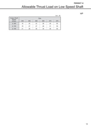 12
Allowable Thrust Load on Low Speed Shaft
HP
Unit：kN
Output Shaft
Speed
(r/min)
Size
045 055 060 065 070 075
≦ 300 16 25 22 28 29 50
≦ 150 18 27 27 28 31 50
≦ 100 21 29 30 34 39 50
090624_SFC Series_E.indd 13 2009/12/15 17:35:08
 