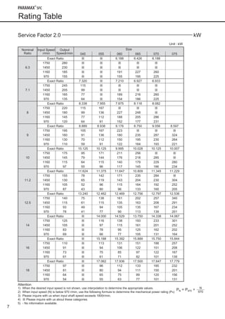 7
Rating Table
Service Factor 2.0 kW
Unit : kW
Nominal
Ratio
Input Speed
r/min
Output
Speedr/min
Size
045 055 060 065 070 075
6.3
Exact Ratio ※ ※ 6.188 6.426 6.188
1750 280 ※ ※ ※ ※ ※
1450 230 ※ ※ ※ ※ ※
1160 185 ※ ※ 191 227 260
970 155 ※ ※ 155 195 225
7.1
Exact Ratio 7.320 ※ 7.210 6.927 6.933
1750 245 115 ※ ※ ※ ※
1450 205 99 ※ ※ ※ ※
1160 165 77 ※ 189 216 260
970 135 64 ※ 154 186 225
8
Exact Ratio 8.338 7.955 7.875 8.118 8.082
1750 220 115 167 ※ ※ ※
1450 180 99 136 227 248 ※
1160 145 77 112 188 205 286
970 120 64 91 152 177 231
9
Exact Ratio 8.889 8.938 9.176 8.750 9.056 8.597
1750 195 105 167 223 ※ ※ ※
1450 160 91 136 180 235 287 324
1160 130 70 112 150 195 230 264
970 110 59 91 122 164 193 221
10
Exact Ratio 10.125 10.125 9.995 10.028 10.125 10.007
1750 175 95 171 211 256 ※ ※
1450 145 79 144 176 218 285 ※
1160 115 64 115 140 179 229 280
970 97 55 96 117 145 186 234
11.2
Exact Ratio 11.624 11.375 11.647 10.809 11.345 11.229
1750 155 78 142 171 235 284 ※
1450 130 65 119 143 204 230 304
1160 105 52 96 115 164 192 252
970 87 43 80 96 133 160 205
12.5
Exact Ratio 13.240 12.462 12.469 12.756 12.797 12.536
1750 140 75 138 161 202 257 340
1450 115 61 115 135 163 208 291
1160 93 49 94 105 135 167 234
970 78 41 77 90 113 139 201
14
Exact Ratio ※ 14.000 14.529 13.750 14.338 14.067
1750 125 ※ 116 138 193 233 301
1450 105 ※ 97 115 161 201 252
1160 83 ※ 78 95 125 162 202
970 69 ※ 66 77 105 131 164
16
Exact Ratio ※ 15.188 15.392 15.889 15.750 15.844
1750 110 ※ 113 131 151 188 257
1450 91 ※ 94 106 122 151 208
1160 73 ※ 75 85 97 122 167
970 61 ※ 61 71 82 101 139
18
Exact Ratio ※ 17.062 17.936 17.500 17.647 17.779
1750 97 ※ 96 112 133 185 232
1450 81 ※ 80 94 111 150 201
1160 64 ※ 65 75 89 120 156
970 54 ※ 55 63 77 101 131
Attention
1) When the desired input speed is not shown, use interpolation to determine the appropriate values.
2) When input speed (N) is below 970 r/min, use the following formula to determine the mechanical power rating (PN)
3) Please inquire with us when input shaft speed exceeds 1800r/min.
4) ※ Please inquire with us about these categories.
5) - No information available.
PN = P970 × N
970
090624_SFC Series_E.indd 8 2009/12/15 17:35:04
 