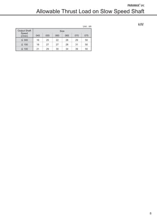 8
kWUnit：kN
Output Shaft
Speed
(r/min)
Size
045 055 060 065 070 075
≦ 300 16 25 22 28 29 50
≦ 150 18 27 27 28 31 50
≦ 100 21 29 30 34 39 50
Allowable Thrust Load on Slow Speed Shaft
090624_SFC Series_E.indd 9 2009/12/15 17:35:04
 
