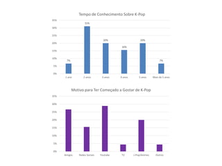 7%
31%
20%
16%
20%
7%
0%
5%
10%
15%
20%
25%
30%
35%
1 ano 2 anos 3 anos 4 anos 5 anos Mais de 5 anos
Tempo de Conhecimento Sobre K-Pop
0%
5%
10%
15%
20%
25%
30%
35%
Amigos Redes Sociais Youtube TV J-Pop/Animes Outros
Motivo para Ter Começado a Gostar de K-Pop
 