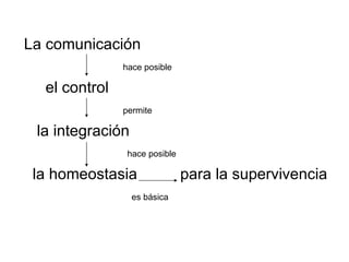 La comunicación  hace posible el control   permite la integración hace posible la homeostasia  para la supervivencia es básica 