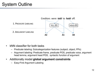 System Outline
• kNN classifier for both tasks
– Predicate labeling: Subcategorization features (subject, object, PPs)
– Argument labeling: Predicate frame, predicate POS, predicate voice, argument
head lemma, argument head POS, syntactic function of argument
• Additionally model global argument constraints
– Easy-First Argument Labeling
12
1. PREDICATE LABELING
2. ARGUMENT LABELING
Creditors were told to hold off.
TELL.01
A2 A1 A0
HOLD.01
 