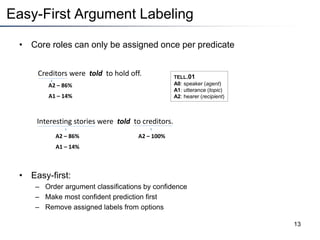 Easy-First Argument Labeling
• Core roles can only be assigned once per predicate
13
Creditors were told to hold off.
Interesting stories were told to creditors.
TELL.01
A0: speaker (agent)
A1: utterance (topic)
A2: hearer (recipient)
A2 – 86%
A1 – 14%
A2 – 86%
A1 – 14%
A2 – 100%
• Easy-first:
– Order argument classifications by confidence
– Make most confident prediction first
– Remove assigned labels from options
 