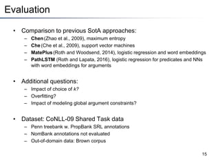 Evaluation
• Comparison to previous SotA approaches:
– Chen(Zhao et al., 2009), maximum entropy
– Che(Che et al., 2009), support vector machines
– MatePlus(Roth and Woodsend, 2014), logistic regression and word embeddings
– PathLSTM (Roth and Lapata, 2016), logistic regression for predicates and NNs
with word embeddings for arguments
• Additional questions:
– Impact of choice of k?
– Overfitting?
– Impact of modeling global argument constraints?
• Dataset: CoNLL-09 Shared Task data
– Penn treebank w. PropBank SRL annotations
– NomBank annotations not evaluated
– Out-of-domain data: Brown corpus
15
 