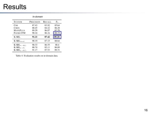 Results
16
In-domain Out-of-domain
 