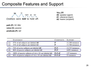 Composite Features and Support
26
Creditors were told to hold off.
SBJ
ORPD
VC
IM PRT
TELL.01
A0: speaker (agent)
A1: utterance (topic)
A2: hearer (recipient)
voice (V): passive
predicate (P): tell
path (P): VC SBJ
 