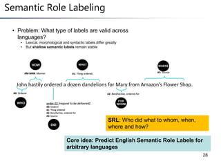 28
John hastily ordered a dozen dandelions for Mary from Amazon’s Flower Shop.
order.02 (request to be delivered)
A0: Orderer
A1: Thing ordered
A2: Benefactive, ordered-for
A3: Source
A0: Orderer
A1: Thing ordered
A2: Benefactive, ordered-for
A3: SourceAM-MNR: Manner
SRL: Who did what to whom, when,
where and how?
WHO
HOW
FOR
WHOM
DID
WHAT WHERE
• Problem: What type of labels are valid across
languages?
• Lexical, morphological and syntactic labels differ greatly
• But shallow semantic labels remain stable
Core idea: Predict English Semantic Role Labels for
arbitrary languages
Semantic Role Labeling
 