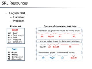 The station bought Cosby reruns for record prices
Buy.01A0
… spurred dollar buying by Japanese institutions.
Spur.01 A1 Buy.01 A0
The company payed 2 million US$ to buy ….
Corpus of annotated text dataFrame set
A1 A3
Buy.01
A0 – Buyer
A1 – Thing bought
A2 – Seller
A3 – Price paid
A4 – Benefactive
Pay.01
A0 – Payer
A1 – Money
A2 – Being payed
A3 – Commodity
Buy.01Pay.01A0 A1
• English SRL
– FrameNet
– PropBank
SRL Resources
 