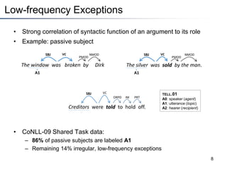 Low-frequency Exceptions
• Strong correlation of syntactic function of an argument to its role
• Example: passive subject
• CoNLL-09 Shared Task data:
– 86% of passive subjects are labeled A1
– Remaining 14% irregular, low-frequency exceptions
8
The window was broken by Dirk
SBJ
PMOD
VC NMOD
A1
The silver was sold by the man.
SBJ
PMOD
VC NMOD
A1
Creditors were told to hold off.
SBJ
ORPD
VC
IM PRT
TELL.01
A0: speaker (agent)
A1: utterance (topic)
A2: hearer (recipient)
 