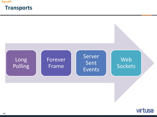 11
Transports
Long
Polling
Forever
Frame
Server
Sent
Events
Web
Sockets
SignalR
 