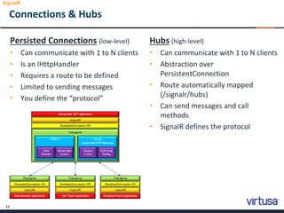 17
Connections & Hubs
SignalR
Persisted Connections (low-level)
• Can communicate with 1 to N clients
• Is an IHttpHandler
• Requires a route to be defined
• Limited to sending messages
• You define the “protocol”
Hubs (high-level)
• Can communicate with 1 to N clients
• Abstraction over
PersistentConnection
• Route automatically mapped
(/signalr/hubs)
• Can send messages and call
methods
• SignalR defines the protocol
 