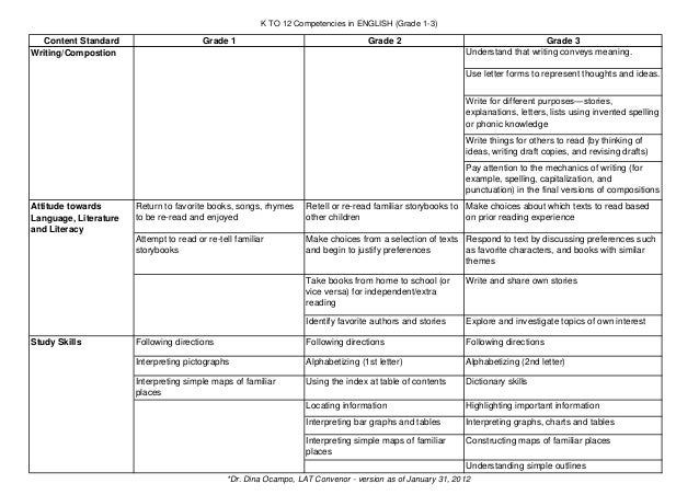 k to 12 english competencies grade 1 3 1 letter grades meaning