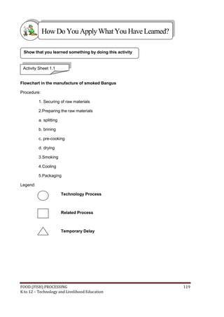 FOOD (FISH) PROCESSING 119
K to 12 – Technology and Livelihood Education
=
Flowchart in the manufacture of smoked Bangus
Procedure:
1. Securing of raw materials
2.Preparing the raw materials
a. splitting
b. brining
c. pre-cooking
d. drying
3.Smoking
4.Cooling
5.Packaging
Legend:
Technology Process
Related Process
Temporary Delay
Show that you learned something by doing this activity
Activity Sheet 1.1
HowDo YouApplyWhatYou HaveLearned?
 