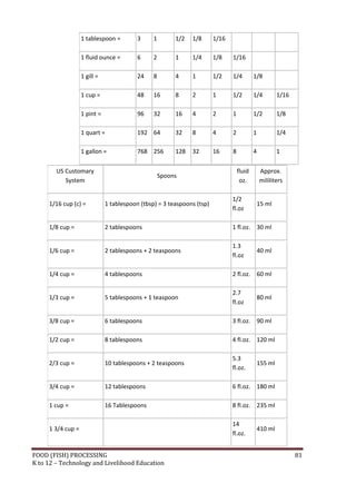 FOOD (FISH) PROCESSING 81
K to 12 – Technology and Livelihood Education
US Customary
System
Spoons
fluid
oz.
Approx.
mililiters
1/16 cup (c) = 1 tablespoon (tbsp) = 3 teaspoons (tsp)
1/2
fl.oz
15 ml
1/8 cup = 2 tablespoons 1 fl.oz. 30 ml
1/6 cup = 2 tablespoons + 2 teaspoons
1.3
fl.oz
40 ml
1/4 cup = 4 tablespoons 2 fl.oz. 60 ml
1/3 cup = 5 tablespoons + 1 teaspoon
2.7
fl.oz
80 ml
3/8 cup = 6 tablespoons 3 fl.oz. 90 ml
1/2 cup = 8 tablespoons 4 fl.oz. 120 ml
2/3 cup = 10 tablespoons + 2 teaspoons
5.3
fl.oz.
155 ml
3/4 cup = 12 tablespoons 6 fl.oz. 180 ml
1 cup = 16 Tablespoons 8 fl.oz. 235 ml
1 3/4 cup =
14
fl.oz.
410 ml
1 tablespoon = 3 1 1/2 1/8 1/16
1 fluid ounce = 6 2 1 1/4 1/8 1/16
1 gill = 24 8 4 1 1/2 1/4 1/8
1 cup = 48 16 8 2 1 1/2 1/4 1/16
1 pint = 96 32 16 4 2 1 1/2 1/8
1 quart = 192 64 32 8 4 2 1 1/4
1 gallon = 768 256 128 32 16 8 4 1
 