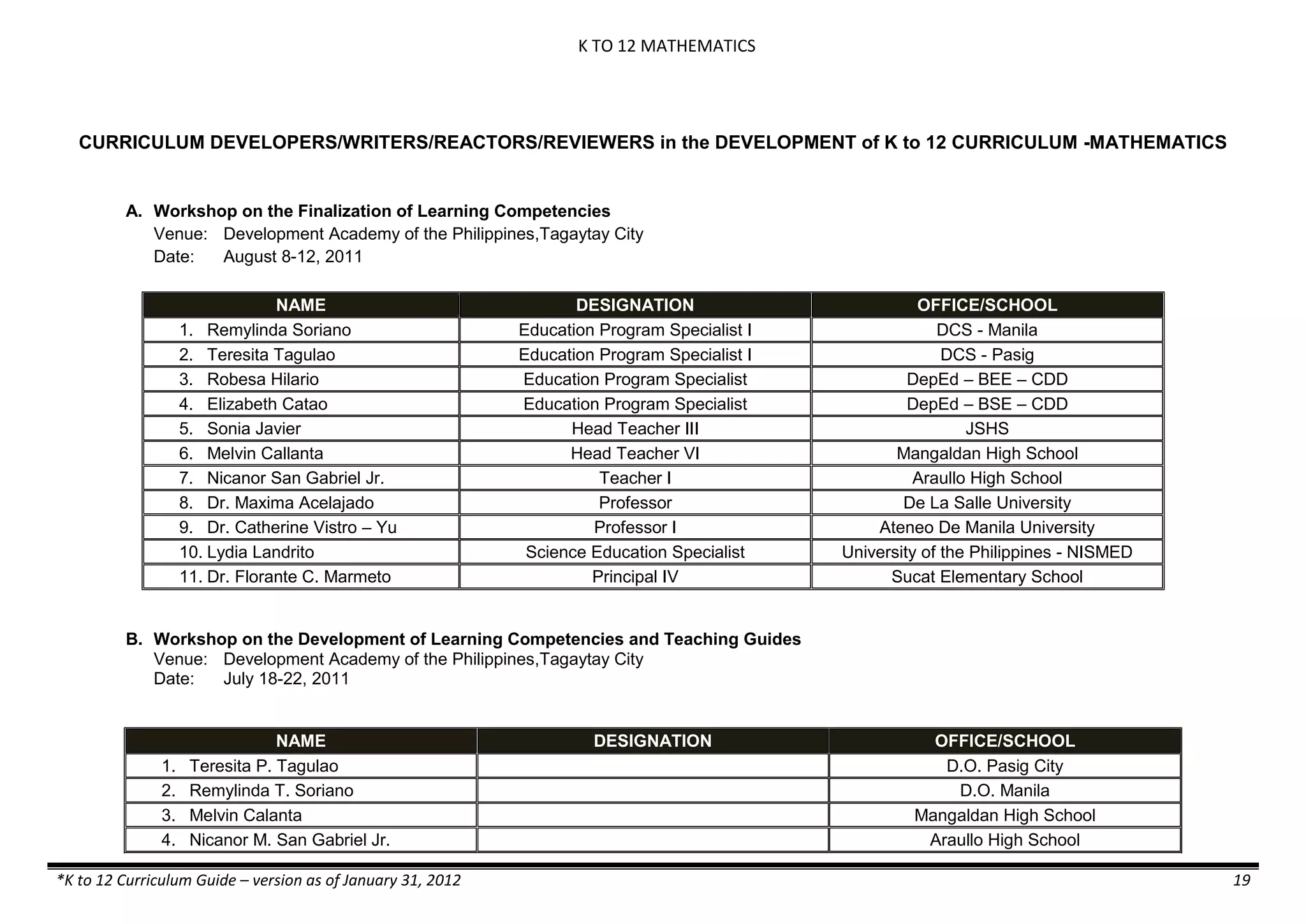 K TO 12 MATHEMATICS

CURRICULUM DEVELOPERS/WRITERS/REACTORS/REVIEWERS in the DEVELOPMENT of K to 12 CURRICULUM -MATHEMATICS

A. Workshop on the Finalization of Learning Competencies
Venue: Development Academy of the Philippines,Tagaytay City
Date:
August 8-12, 2011
NAME
1. Remylinda Soriano
2. Teresita Tagulao
3. Robesa Hilario
4. Elizabeth Catao
5. Sonia Javier
6. Melvin Callanta
7. Nicanor San Gabriel Jr.
8. Dr. Maxima Acelajado
9. Dr. Catherine Vistro – Yu
10. Lydia Landrito
11. Dr. Florante C. Marmeto

DESIGNATION
Education Program Specialist I
Education Program Specialist I
Education Program Specialist
Education Program Specialist
Head Teacher III
Head Teacher VI
Teacher I
Professor
Professor I
Science Education Specialist
Principal IV

OFFICE/SCHOOL
DCS - Manila
DCS - Pasig
DepEd – BEE – CDD
DepEd – BSE – CDD
JSHS
Mangaldan High School
Araullo High School
De La Salle University
Ateneo De Manila University
University of the Philippines - NISMED
Sucat Elementary School

B. Workshop on the Development of Learning Competencies and Teaching Guides
Venue: Development Academy of the Philippines,Tagaytay City
Date:
July 18-22, 2011

1.
2.
3.
4.

NAME
Teresita P. Tagulao
Remylinda T. Soriano
Melvin Calanta
Nicanor M. San Gabriel Jr.

*K to 12 Curriculum Guide – version as of January 31, 2012

DESIGNATION

OFFICE/SCHOOL
D.O. Pasig City
D.O. Manila
Mangaldan High School
Araullo High School
19

 