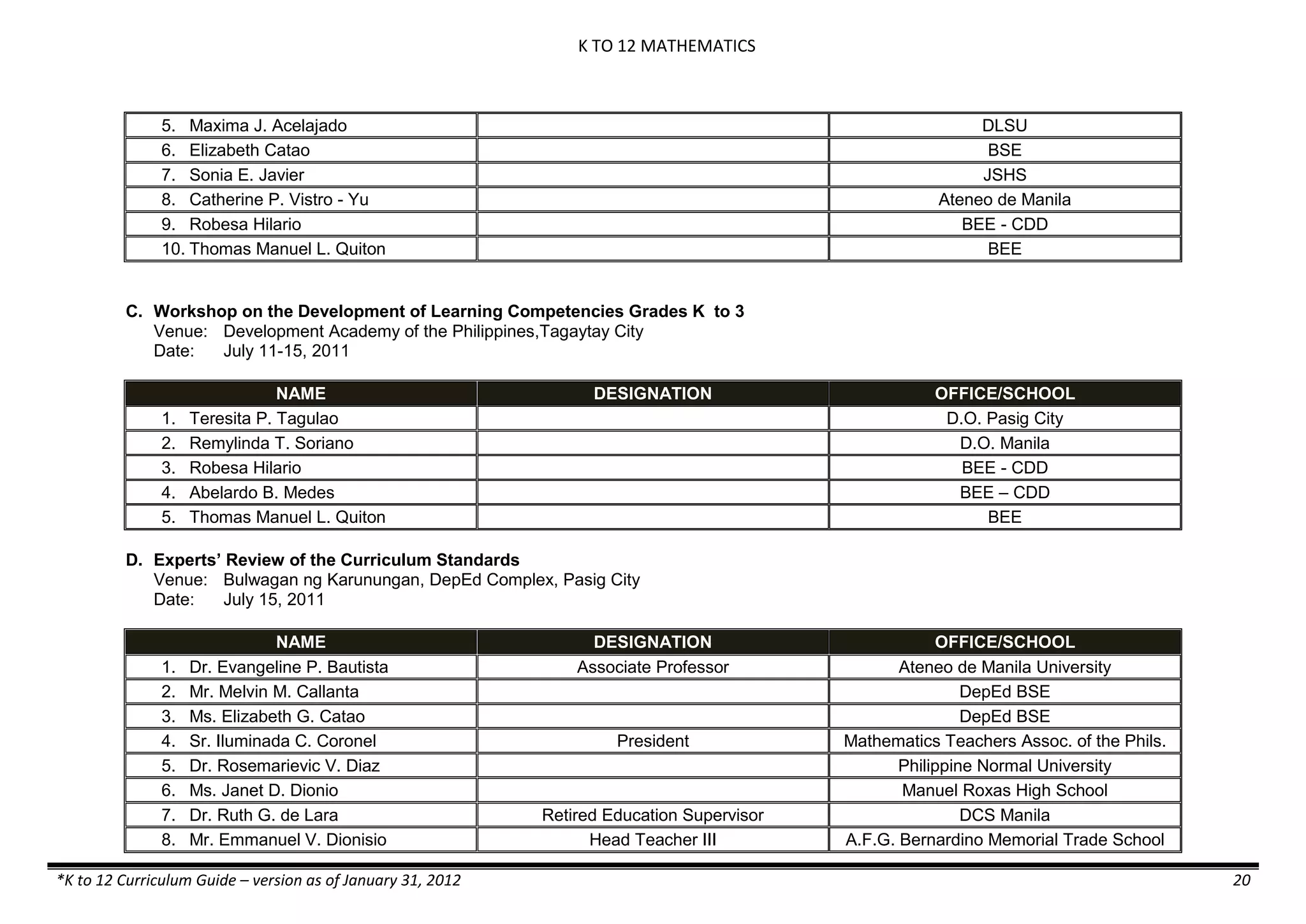 K TO 12 MATHEMATICS

5. Maxima J. Acelajado
6. Elizabeth Catao
7. Sonia E. Javier
8. Catherine P. Vistro - Yu
9. Robesa Hilario
10. Thomas Manuel L. Quiton

DLSU
BSE
JSHS
Ateneo de Manila
BEE - CDD
BEE

C. Workshop on the Development of Learning Competencies Grades K to 3
Venue: Development Academy of the Philippines,Tagaytay City
Date:
July 11-15, 2011

1.
2.
3.
4.
5.

NAME
Teresita P. Tagulao
Remylinda T. Soriano
Robesa Hilario
Abelardo B. Medes
Thomas Manuel L. Quiton

DESIGNATION

OFFICE/SCHOOL
D.O. Pasig City
D.O. Manila
BEE - CDD
BEE – CDD
BEE

D. Experts’ Review of the Curriculum Standards
Venue: Bulwagan ng Karunungan, DepEd Complex, Pasig City
Date:
July 15, 2011

1.
2.
3.
4.
5.
6.
7.
8.

NAME
Dr. Evangeline P. Bautista
Mr. Melvin M. Callanta
Ms. Elizabeth G. Catao
Sr. Iluminada C. Coronel
Dr. Rosemarievic V. Diaz
Ms. Janet D. Dionio
Dr. Ruth G. de Lara
Mr. Emmanuel V. Dionisio

*K to 12 Curriculum Guide – version as of January 31, 2012

DESIGNATION
Associate Professor

President

Retired Education Supervisor
Head Teacher III

OFFICE/SCHOOL
Ateneo de Manila University
DepEd BSE
DepEd BSE
Mathematics Teachers Assoc. of the Phils.
Philippine Normal University
Manuel Roxas High School
DCS Manila
A.F.G. Bernardino Memorial Trade School
20

 