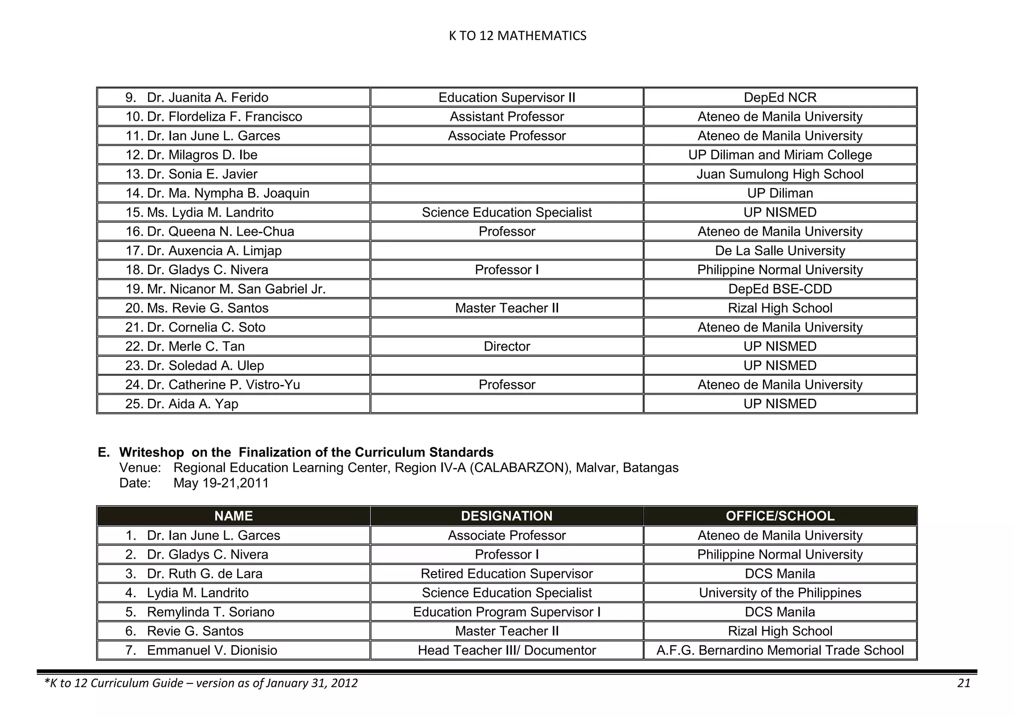 K TO 12 MATHEMATICS

9. Dr. Juanita A. Ferido
10. Dr. Flordeliza F. Francisco
11. Dr. Ian June L. Garces
12. Dr. Milagros D. Ibe
13. Dr. Sonia E. Javier
14. Dr. Ma. Nympha B. Joaquin
15. Ms. Lydia M. Landrito
16. Dr. Queena N. Lee-Chua
17. Dr. Auxencia A. Limjap
18. Dr. Gladys C. Nivera
19. Mr. Nicanor M. San Gabriel Jr.
20. Ms. Revie G. Santos
21. Dr. Cornelia C. Soto
22. Dr. Merle C. Tan
23. Dr. Soledad A. Ulep
24. Dr. Catherine P. Vistro-Yu
25. Dr. Aida A. Yap

Education Supervisor II
Assistant Professor
Associate Professor

DepEd NCR
Ateneo de Manila University
Ateneo de Manila University
UP Diliman and Miriam College
Juan Sumulong High School
UP Diliman
UP NISMED
Ateneo de Manila University
De La Salle University
Philippine Normal University
DepEd BSE-CDD
Rizal High School
Ateneo de Manila University
UP NISMED
UP NISMED
Ateneo de Manila University
UP NISMED

Science Education Specialist
Professor
Professor I
Master Teacher II
Director
Professor

E. Writeshop on the Finalization of the Curriculum Standards
Venue: Regional Education Learning Center, Region IV-A (CALABARZON), Malvar, Batangas
Date:
May 19-21,2011

1.
2.
3.
4.
5.
6.
7.

NAME
Dr. Ian June L. Garces
Dr. Gladys C. Nivera
Dr. Ruth G. de Lara
Lydia M. Landrito
Remylinda T. Soriano
Revie G. Santos
Emmanuel V. Dionisio

*K to 12 Curriculum Guide – version as of January 31, 2012

DESIGNATION
Associate Professor
Professor I
Retired Education Supervisor
Science Education Specialist
Education Program Supervisor I
Master Teacher II
Head Teacher III/ Documentor

OFFICE/SCHOOL
Ateneo de Manila University
Philippine Normal University
DCS Manila
University of the Philippines
DCS Manila
Rizal High School
A.F.G. Bernardino Memorial Trade School
21

 