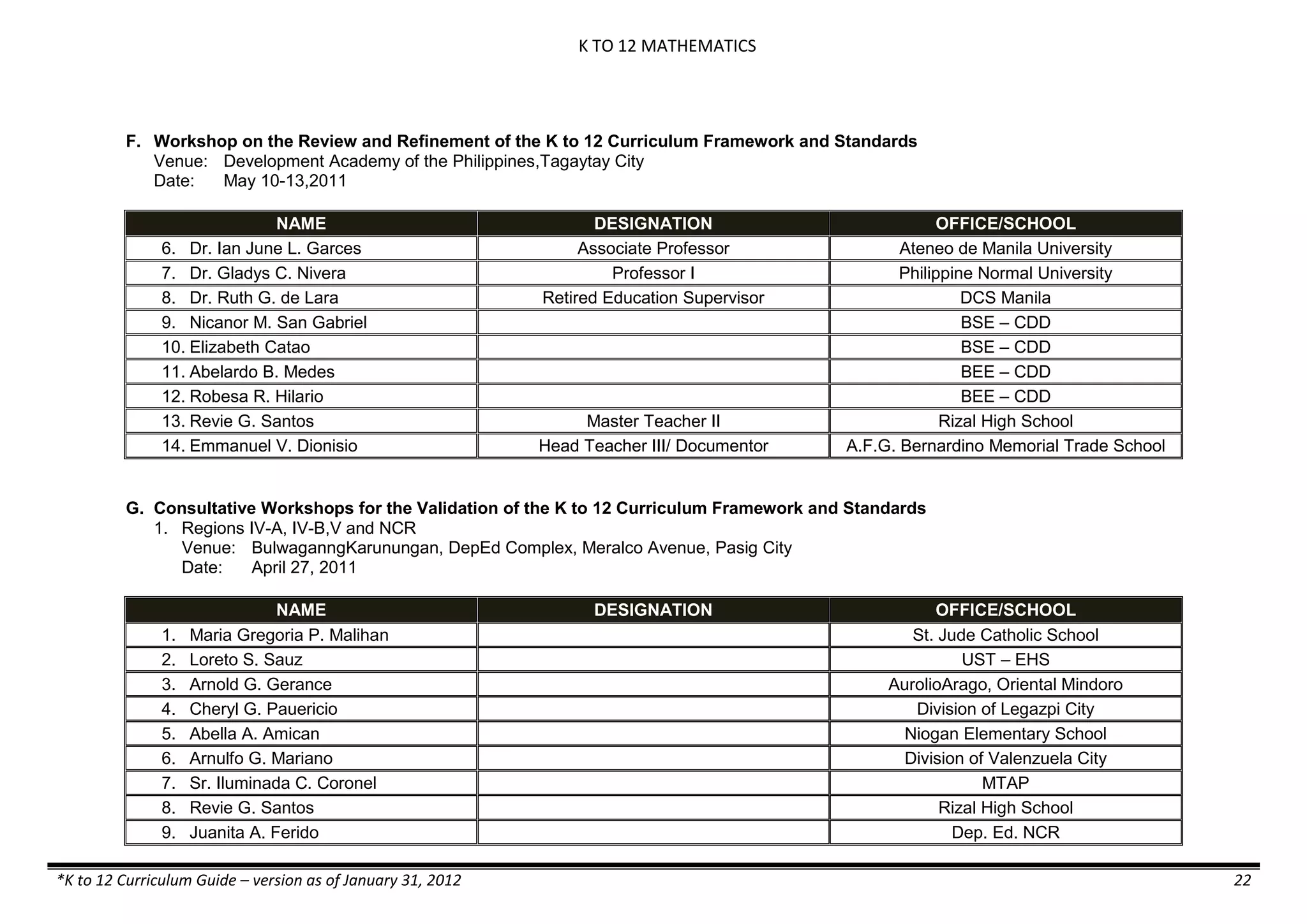 K TO 12 MATHEMATICS

F. Workshop on the Review and Refinement of the K to 12 Curriculum Framework and Standards
Venue: Development Academy of the Philippines,Tagaytay City
Date:
May 10-13,2011
NAME
6. Dr. Ian June L. Garces
7. Dr. Gladys C. Nivera
8. Dr. Ruth G. de Lara
9. Nicanor M. San Gabriel
10. Elizabeth Catao
11. Abelardo B. Medes
12. Robesa R. Hilario
13. Revie G. Santos
14. Emmanuel V. Dionisio

DESIGNATION
Associate Professor
Professor I
Retired Education Supervisor

Master Teacher II
Head Teacher III/ Documentor

OFFICE/SCHOOL
Ateneo de Manila University
Philippine Normal University
DCS Manila
BSE – CDD
BSE – CDD
BEE – CDD
BEE – CDD
Rizal High School
A.F.G. Bernardino Memorial Trade School

G. Consultative Workshops for the Validation of the K to 12 Curriculum Framework and Standards
1. Regions IV-A, IV-B,V and NCR
Venue: BulwaganngKarunungan, DepEd Complex, Meralco Avenue, Pasig City
Date:
April 27, 2011

1.
2.
3.
4.
5.
6.
7.
8.
9.

NAME
Maria Gregoria P. Malihan
Loreto S. Sauz
Arnold G. Gerance
Cheryl G. Pauericio
Abella A. Amican
Arnulfo G. Mariano
Sr. Iluminada C. Coronel
Revie G. Santos
Juanita A. Ferido

*K to 12 Curriculum Guide – version as of January 31, 2012

DESIGNATION

OFFICE/SCHOOL
St. Jude Catholic School
UST – EHS
AurolioArago, Oriental Mindoro
Division of Legazpi City
Niogan Elementary School
Division of Valenzuela City
MTAP
Rizal High School
Dep. Ed. NCR
22

 