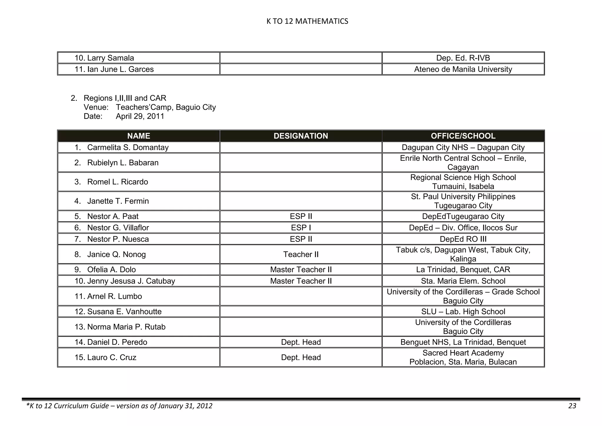K TO 12 MATHEMATICS

10. Larry Samala
11. Ian June L. Garces

Dep. Ed. R-IVB
Ateneo de Manila University

2. Regions I,II,III and CAR
Venue: Teachers’Camp, Baguio City
Date:
April 29, 2011
NAME
1. Carmelita S. Domantay

DESIGNATION

2. Rubielyn L. Babaran
3. Romel L. Ricardo
4. Janette T. Fermin
5. Nestor A. Paat
6. Nestor G. Villaflor
7. Nestor P. Nuesca

ESP II
ESP I
ESP II

8. Janice Q. Nonog

Teacher II

9. Ofelia A. Dolo
10. Jenny Jesusa J. Catubay

Master Teacher II
Master Teacher II

11. Arnel R. Lumbo
12. Susana E. Vanhoutte
13. Norma Maria P. Rutab
14. Daniel D. Peredo

Dept. Head

15. Lauro C. Cruz

Dept. Head

*K to 12 Curriculum Guide – version as of January 31, 2012

OFFICE/SCHOOL
Dagupan City NHS – Dagupan City
Enrile North Central School – Enrile,
Cagayan
Regional Science High School
Tumauini, Isabela
St. Paul University Philippines
Tugeugarao City
DepEdTugeugarao City
DepEd – Div. Office, Ilocos Sur
DepEd RO III
Tabuk c/s, Dagupan West, Tabuk City,
Kalinga
La Trinidad, Benquet, CAR
Sta. Maria Elem. School
University of the Cordilleras – Grade School
Baguio City
SLU – Lab. High School
University of the Cordilleras
Baguio City
Benguet NHS, La Trinidad, Benquet
Sacred Heart Academy
Poblacion, Sta. Maria, Bulacan

23

 