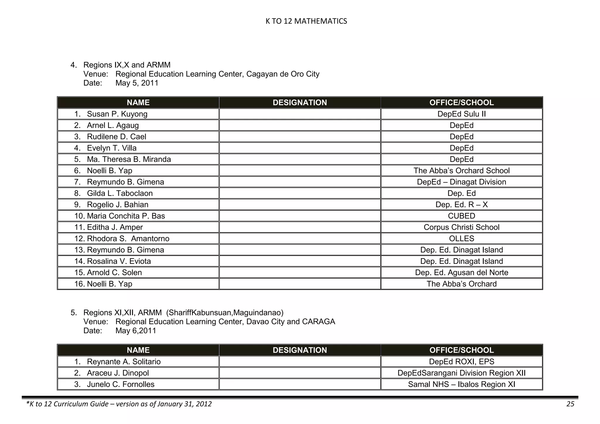 K TO 12 MATHEMATICS

4. Regions IX,X and ARMM
Venue: Regional Education Learning Center, Cagayan de Oro City
Date:
May 5, 2011
NAME
1. Susan P. Kuyong
2. Arnel L. Agaug
3. Rudilene D. Cael
4. Evelyn T. Villa
5. Ma. Theresa B. Miranda
6. Noelli B. Yap
7. Reymundo B. Gimena
8. Gilda L. Taboclaon
9. Rogelio J. Bahian
10. Maria Conchita P. Bas
11. Editha J. Amper
12. Rhodora S. Amantorno
13. Reymundo B. Gimena
14. Rosalina V. Eviota
15. Arnold C. Solen
16. Noelli B. Yap

DESIGNATION

OFFICE/SCHOOL
DepEd Sulu II
DepEd
DepEd
DepEd
DepEd
The Abba’s Orchard School
DepEd – Dinagat Division
Dep. Ed
Dep. Ed. R – X
CUBED
Corpus Christi School
OLLES
Dep. Ed. Dinagat Island
Dep. Ed. Dinagat Island
Dep. Ed. Agusan del Norte
The Abba’s Orchard

5. Regions XI,XII, ARMM (ShariffKabunsuan,Maguindanao)
Venue: Regional Education Learning Center, Davao City and CARAGA
Date:
May 6,2011
NAME
1. Reynante A. Solitario
2. Araceu J. Dinopol
3. Junelo C. Fornolles
*K to 12 Curriculum Guide – version as of January 31, 2012

DESIGNATION

OFFICE/SCHOOL
DepEd ROXI, EPS
DepEdSarangani Division Region XII
Samal NHS – Ibalos Region XI
25

 