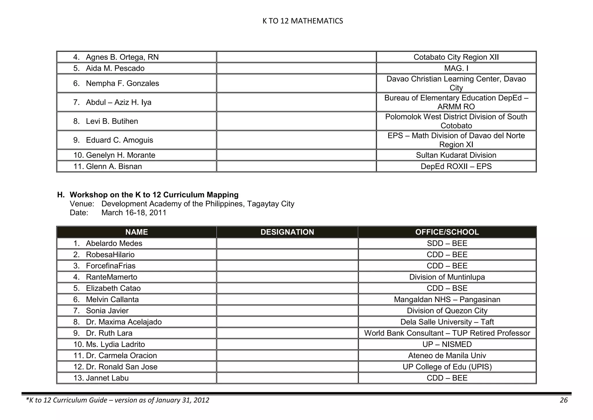 K TO 12 MATHEMATICS

4. Agnes B. Ortega, RN
5. Aida M. Pescado

Cotabato City Region XII
MAG. I
Davao Christian Learning Center, Davao
City
Bureau of Elementary Education DepEd –
ARMM RO
Polomolok West District Division of South
Cotobato
EPS – Math Division of Davao del Norte
Region XI
Sultan Kudarat Division
DepEd ROXII – EPS

6. Nempha F. Gonzales
7. Abdul – Aziz H. Iya
8. Levi B. Butihen
9. Eduard C. Amoguis
10. Genelyn H. Morante
11. Glenn A. Bisnan

H. Workshop on the K to 12 Curriculum Mapping
Venue: Development Academy of the Philippines, Tagaytay City
Date:
March 16-18, 2011
NAME
1. Abelardo Medes
2. RobesaHilario
3. ForcefinaFrias
4. RanteMamerto
5. Elizabeth Catao
6. Melvin Callanta
7. Sonia Javier
8. Dr. Maxima Acelajado
9. Dr. Ruth Lara
10. Ms. Lydia Ladrito
11. Dr. Carmela Oracion
12. Dr. Ronald San Jose
13. Jannet Labu
*K to 12 Curriculum Guide – version as of January 31, 2012

DESIGNATION

OFFICE/SCHOOL
SDD – BEE
CDD – BEE
CDD – BEE
Division of Muntinlupa
CDD – BSE
Mangaldan NHS – Pangasinan
Division of Quezon City
Dela Salle University – Taft
World Bank Consultant – TUP Retired Professor
UP – NISMED
Ateneo de Manila Univ
UP College of Edu (UPIS)
CDD – BEE
26

 