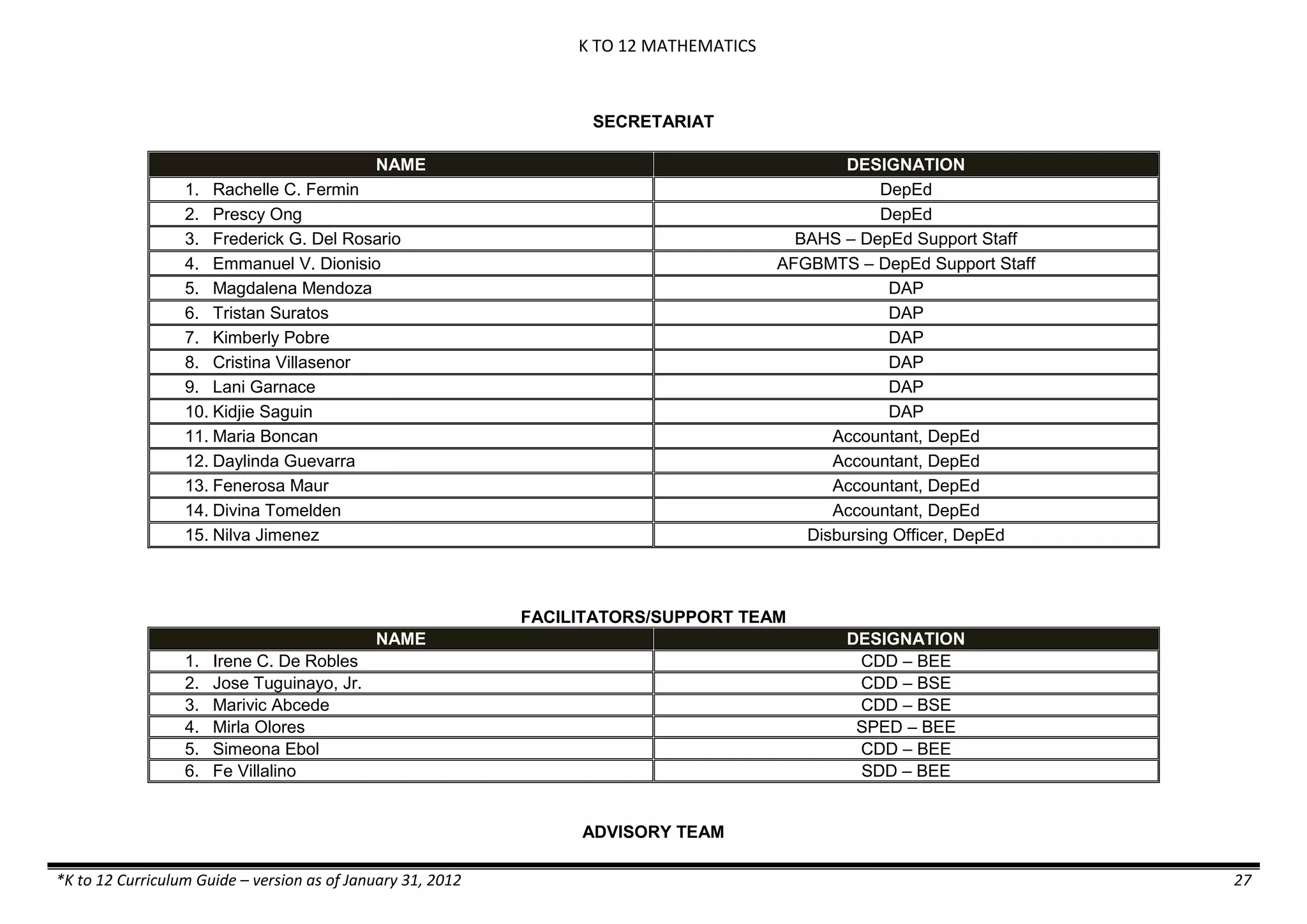 K TO 12 MATHEMATICS

SECRETARIAT
NAME

DESIGNATION
DepEd
DepEd
BAHS – DepEd Support Staff
AFGBMTS – DepEd Support Staff
DAP
DAP
DAP
DAP
DAP
DAP
Accountant, DepEd
Accountant, DepEd
Accountant, DepEd
Accountant, DepEd
Disbursing Officer, DepEd

1. Rachelle C. Fermin
2. Prescy Ong
3. Frederick G. Del Rosario
4. Emmanuel V. Dionisio
5. Magdalena Mendoza
6. Tristan Suratos
7. Kimberly Pobre
8. Cristina Villasenor
9. Lani Garnace
10. Kidjie Saguin
11. Maria Boncan
12. Daylinda Guevarra
13. Fenerosa Maur
14. Divina Tomelden
15. Nilva Jimenez

FACILITATORS/SUPPORT TEAM
NAME
1.
2.
3.
4.
5.
6.

DESIGNATION
CDD – BEE
CDD – BSE
CDD – BSE
SPED – BEE
CDD – BEE
SDD – BEE

Irene C. De Robles
Jose Tuguinayo, Jr.
Marivic Abcede
Mirla Olores
Simeona Ebol
Fe Villalino

ADVISORY TEAM
*K to 12 Curriculum Guide – version as of January 31, 2012

27

 