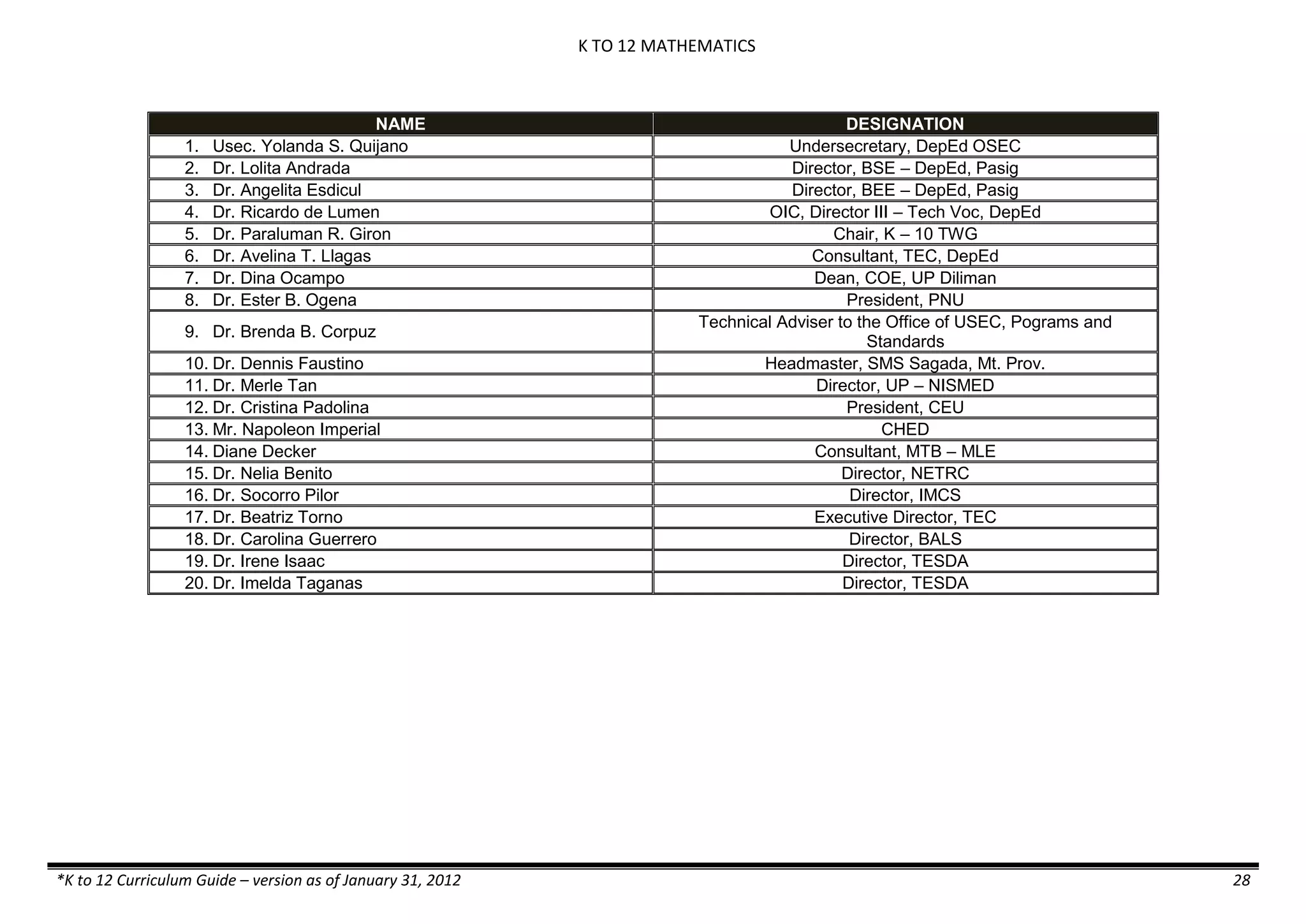 K TO 12 MATHEMATICS

1.
2.
3.
4.
5.
6.
7.
8.

NAME
Usec. Yolanda S. Quijano
Dr. Lolita Andrada
Dr. Angelita Esdicul
Dr. Ricardo de Lumen
Dr. Paraluman R. Giron
Dr. Avelina T. Llagas
Dr. Dina Ocampo
Dr. Ester B. Ogena

9. Dr. Brenda B. Corpuz
10. Dr. Dennis Faustino
11. Dr. Merle Tan
12. Dr. Cristina Padolina
13. Mr. Napoleon Imperial
14. Diane Decker
15. Dr. Nelia Benito
16. Dr. Socorro Pilor
17. Dr. Beatriz Torno
18. Dr. Carolina Guerrero
19. Dr. Irene Isaac
20. Dr. Imelda Taganas

*K to 12 Curriculum Guide – version as of January 31, 2012

DESIGNATION
Undersecretary, DepEd OSEC
Director, BSE – DepEd, Pasig
Director, BEE – DepEd, Pasig
OIC, Director III – Tech Voc, DepEd
Chair, K – 10 TWG
Consultant, TEC, DepEd
Dean, COE, UP Diliman
President, PNU
Technical Adviser to the Office of USEC, Pograms and
Standards
Headmaster, SMS Sagada, Mt. Prov.
Director, UP – NISMED
President, CEU
CHED
Consultant, MTB – MLE
Director, NETRC
Director, IMCS
Executive Director, TEC
Director, BALS
Director, TESDA
Director, TESDA

28

 