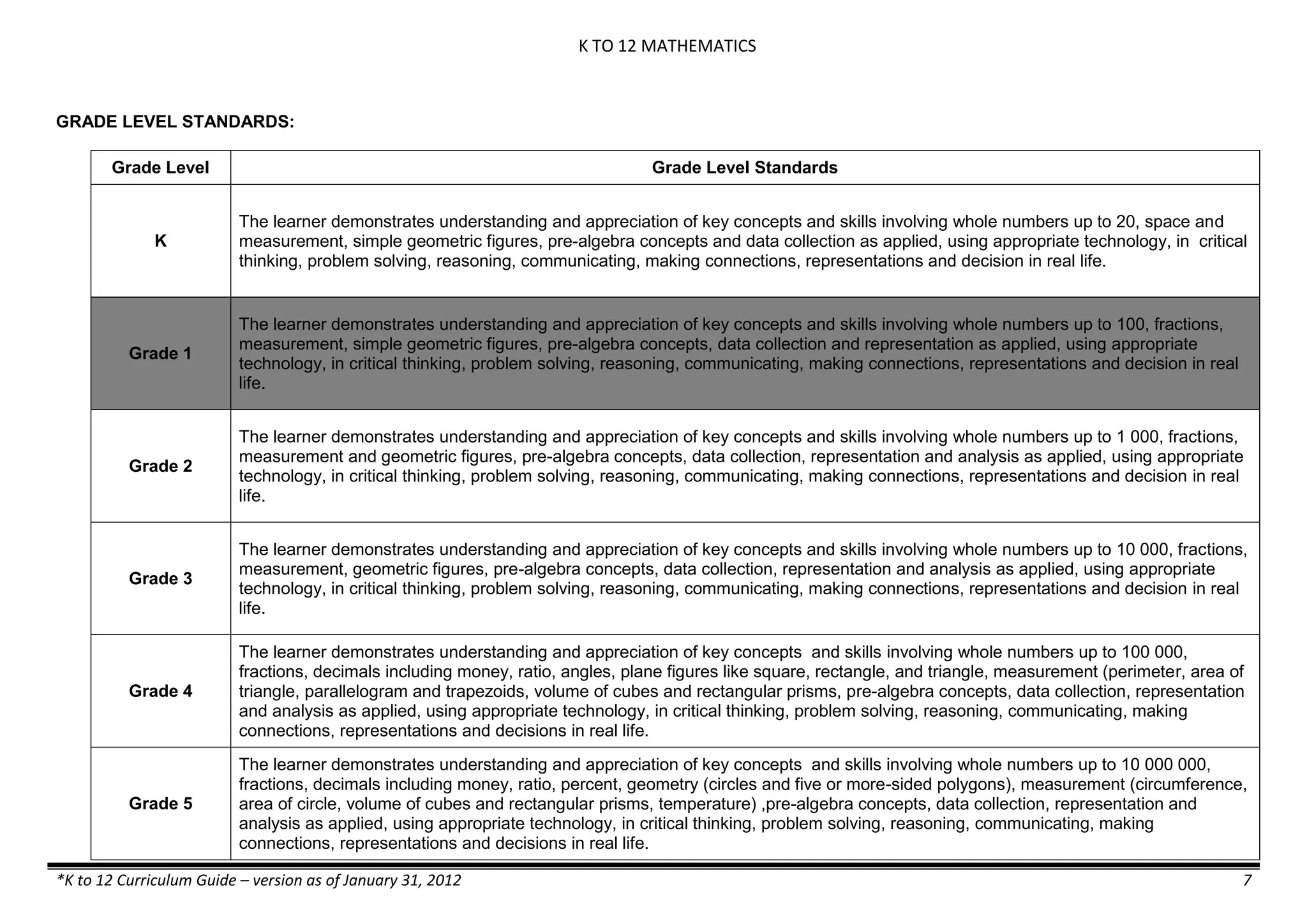 K TO 12 MATHEMATICS

GRADE LEVEL STANDARDS:
Grade Level

Grade Level Standards

K

The learner demonstrates understanding and appreciation of key concepts and skills involving whole numbers up to 20, space and
measurement, simple geometric figures, pre-algebra concepts and data collection as applied, using appropriate technology, in critical
thinking, problem solving, reasoning, communicating, making connections, representations and decision in real life.

Grade 1

The learner demonstrates understanding and appreciation of key concepts and skills involving whole numbers up to 100, fractions,
measurement, simple geometric figures, pre-algebra concepts, data collection and representation as applied, using appropriate
technology, in critical thinking, problem solving, reasoning, communicating, making connections, representations and decision in real
life.

Grade 2

The learner demonstrates understanding and appreciation of key concepts and skills involving whole numbers up to 1 000, fractions,
measurement and geometric figures, pre-algebra concepts, data collection, representation and analysis as applied, using appropriate
technology, in critical thinking, problem solving, reasoning, communicating, making connections, representations and decision in real
life.

Grade 3

The learner demonstrates understanding and appreciation of key concepts and skills involving whole numbers up to 10 000, fractions,
measurement, geometric figures, pre-algebra concepts, data collection, representation and analysis as applied, using appropriate
technology, in critical thinking, problem solving, reasoning, communicating, making connections, representations and decision in real
life.

Grade 4

The learner demonstrates understanding and appreciation of key concepts and skills involving whole numbers up to 100 000,
fractions, decimals including money, ratio, angles, plane figures like square, rectangle, and triangle, measurement (perimeter, area of
triangle, parallelogram and trapezoids, volume of cubes and rectangular prisms, pre-algebra concepts, data collection, representation
and analysis as applied, using appropriate technology, in critical thinking, problem solving, reasoning, communicating, making
connections, representations and decisions in real life.

Grade 5

The learner demonstrates understanding and appreciation of key concepts and skills involving whole numbers up to 10 000 000,
fractions, decimals including money, ratio, percent, geometry (circles and five or more-sided polygons), measurement (circumference,
area of circle, volume of cubes and rectangular prisms, temperature) ,pre-algebra concepts, data collection, representation and
analysis as applied, using appropriate technology, in critical thinking, problem solving, reasoning, communicating, making
connections, representations and decisions in real life.

*K to 12 Curriculum Guide – version as of January 31, 2012

7

 