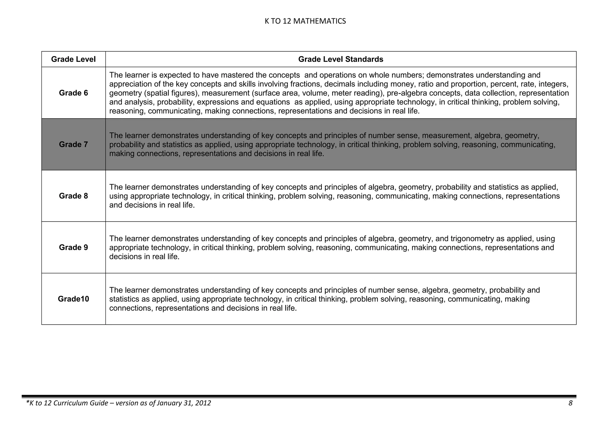 K TO 12 MATHEMATICS

Grade Level

Grade Level Standards

Grade 6

The learner is expected to have mastered the concepts and operations on whole numbers; demonstrates understanding and
appreciation of the key concepts and skills involving fractions, decimals including money, ratio and proportion, percent, rate, integers,
geometry (spatial figures), measurement (surface area, volume, meter reading), pre-algebra concepts, data collection, representation
and analysis, probability, expressions and equations as applied, using appropriate technology, in critical thinking, problem solving,
reasoning, communicating, making connections, representations and decisions in real life.

Grade 7

The learner demonstrates understanding of key concepts and principles of number sense, measurement, algebra, geometry,
probability and statistics as applied, using appropriate technology, in critical thinking, problem solving, reasoning, communicating,
making connections, representations and decisions in real life.

Grade 8

The learner demonstrates understanding of key concepts and principles of algebra, geometry, probability and statistics as applied,
using appropriate technology, in critical thinking, problem solving, reasoning, communicating, making connections, representations
and decisions in real life.

Grade 9

The learner demonstrates understanding of key concepts and principles of algebra, geometry, and trigonometry as applied, using
appropriate technology, in critical thinking, problem solving, reasoning, communicating, making connections, representations and
decisions in real life.

Grade10

The learner demonstrates understanding of key concepts and principles of number sense, algebra, geometry, probability and
statistics as applied, using appropriate technology, in critical thinking, problem solving, reasoning, communicating, making
connections, representations and decisions in real life.

*K to 12 Curriculum Guide – version as of January 31, 2012

8

 