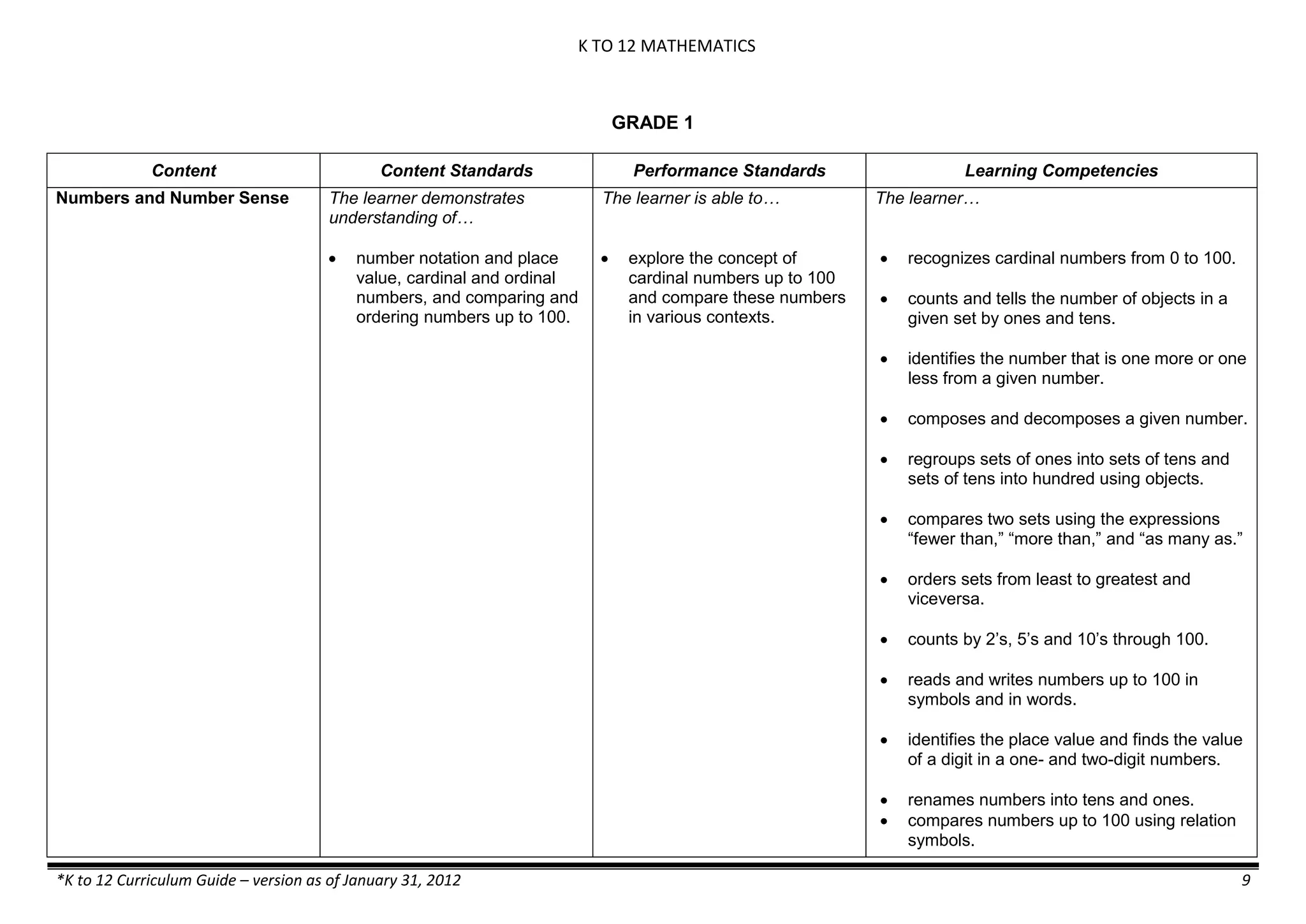 K TO 12 MATHEMATICS

GRADE 1
Content

Content Standards

Performance Standards

Learning Competencies

The learner demonstrates
understanding of…

The learner is able to…

The learner…







recognizes cardinal numbers from 0 to 100.



counts and tells the number of objects in a
given set by ones and tens.



identifies the number that is one more or one
less from a given number.



composes and decomposes a given number.



regroups sets of ones into sets of tens and
sets of tens into hundred using objects.



compares two sets using the expressions
“fewer than,” “more than,” and “as many as.”



orders sets from least to greatest and
viceversa.



counts by 2’s, 5’s and 10’s through 100.



reads and writes numbers up to 100 in
symbols and in words.



identifies the place value and finds the value
of a digit in a one- and two-digit numbers.




Numbers and Number Sense

renames numbers into tens and ones.
compares numbers up to 100 using relation
symbols.

number notation and place
value, cardinal and ordinal
numbers, and comparing and
ordering numbers up to 100.

*K to 12 Curriculum Guide – version as of January 31, 2012

explore the concept of
cardinal numbers up to 100
and compare these numbers
in various contexts.

9

 