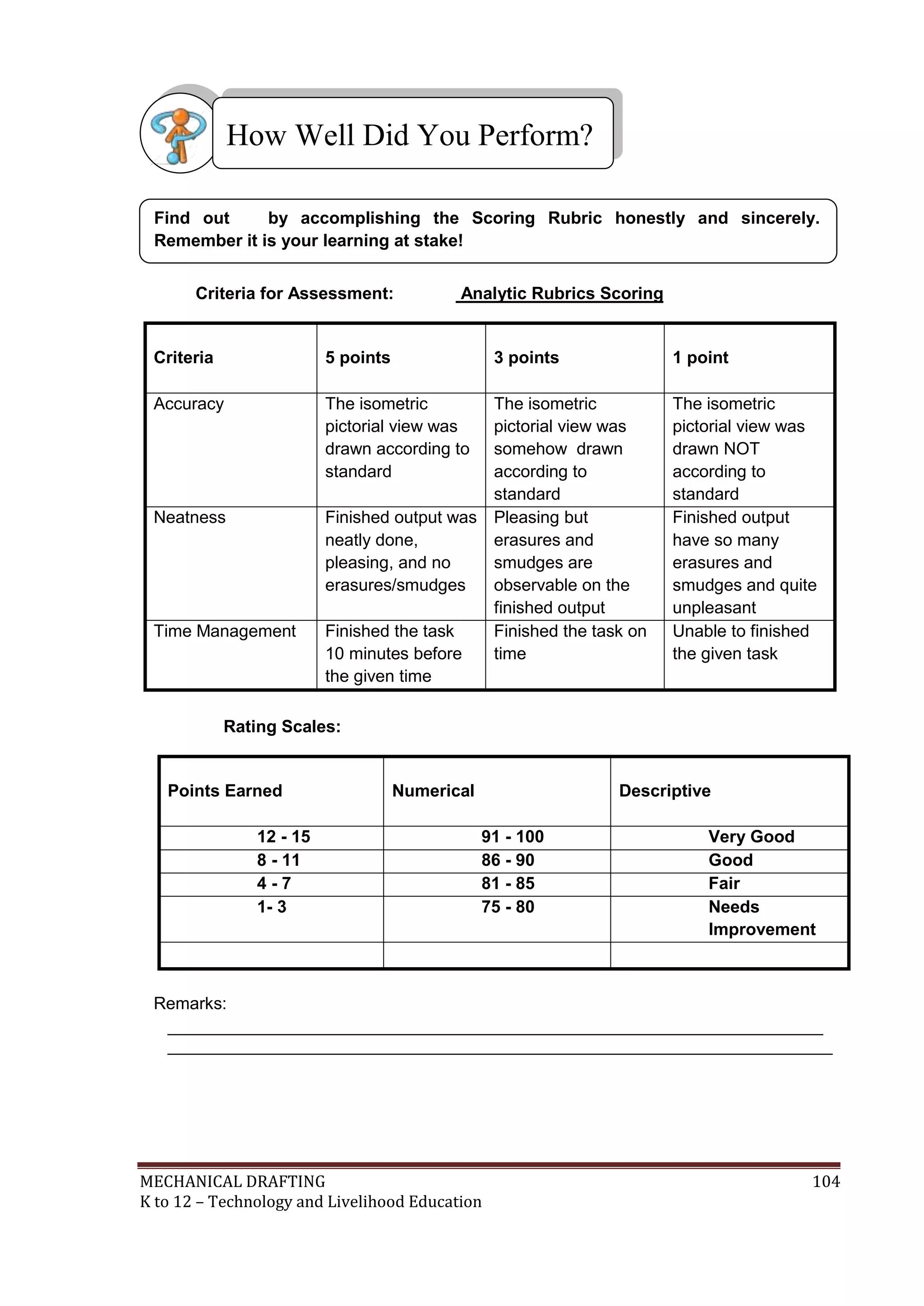 MECHANICAL DRAFTING 104
K to 12 – Technology and Livelihood Education
Criteria for Assessment: Analytic Rubrics Scoring
Criteria 5 points 3 points 1 point
Accuracy The isometric
pictorial view was
drawn according to
standard
The isometric
pictorial view was
somehow drawn
according to
standard
The isometric
pictorial view was
drawn NOT
according to
standard
Neatness Finished output was
neatly done,
pleasing, and no
erasures/smudges
Pleasing but
erasures and
smudges are
observable on the
finished output
Finished output
have so many
erasures and
smudges and quite
unpleasant
Time Management Finished the task
10 minutes before
the given time
Finished the task on
time
Unable to finished
the given task
Rating Scales:
Points Earned Numerical Descriptive
12 - 15 91 - 100 Very Good
8 - 11 86 - 90 Good
4 - 7 81 - 85 Fair
1- 3 75 - 80 Needs
Improvement
Remarks:
_____________________________________________________________________
______________________________________________________________________
Find out by accomplishing the Scoring Rubric honestly and sincerely.
Remember it is your learning at stake!
How Well Did You Perform?
 