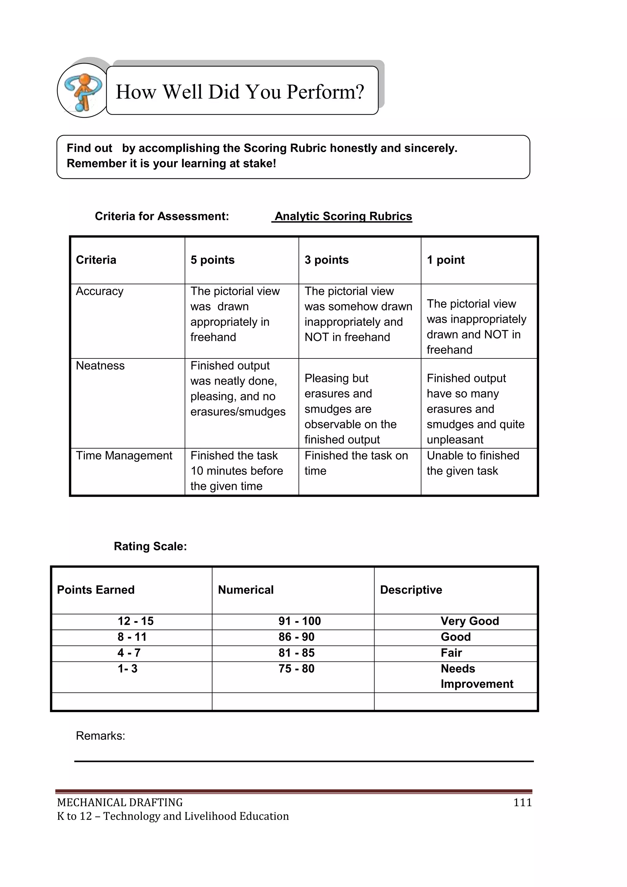 MECHANICAL DRAFTING 111
K to 12 – Technology and Livelihood Education
Criteria for Assessment: Analytic Scoring Rubrics
Criteria 5 points 3 points 1 point
Accuracy The pictorial view
was drawn
appropriately in
freehand
The pictorial view
was somehow drawn
inappropriately and
NOT in freehand
The pictorial view
was inappropriately
drawn and NOT in
freehand
Neatness Finished output
was neatly done,
pleasing, and no
erasures/smudges
Pleasing but
erasures and
smudges are
observable on the
finished output
Finished output
have so many
erasures and
smudges and quite
unpleasant
Time Management Finished the task
10 minutes before
the given time
Finished the task on
time
Unable to finished
the given task
Rating Scale:
Points Earned Numerical Descriptive
12 - 15 91 - 100 Very Good
8 - 11 86 - 90 Good
4 - 7 81 - 85 Fair
1- 3 75 - 80 Needs
Improvement
Remarks:
Find out by accomplishing the Scoring Rubric honestly and sincerely.
Remember it is your learning at stake!
How Well Did You Perform?
 