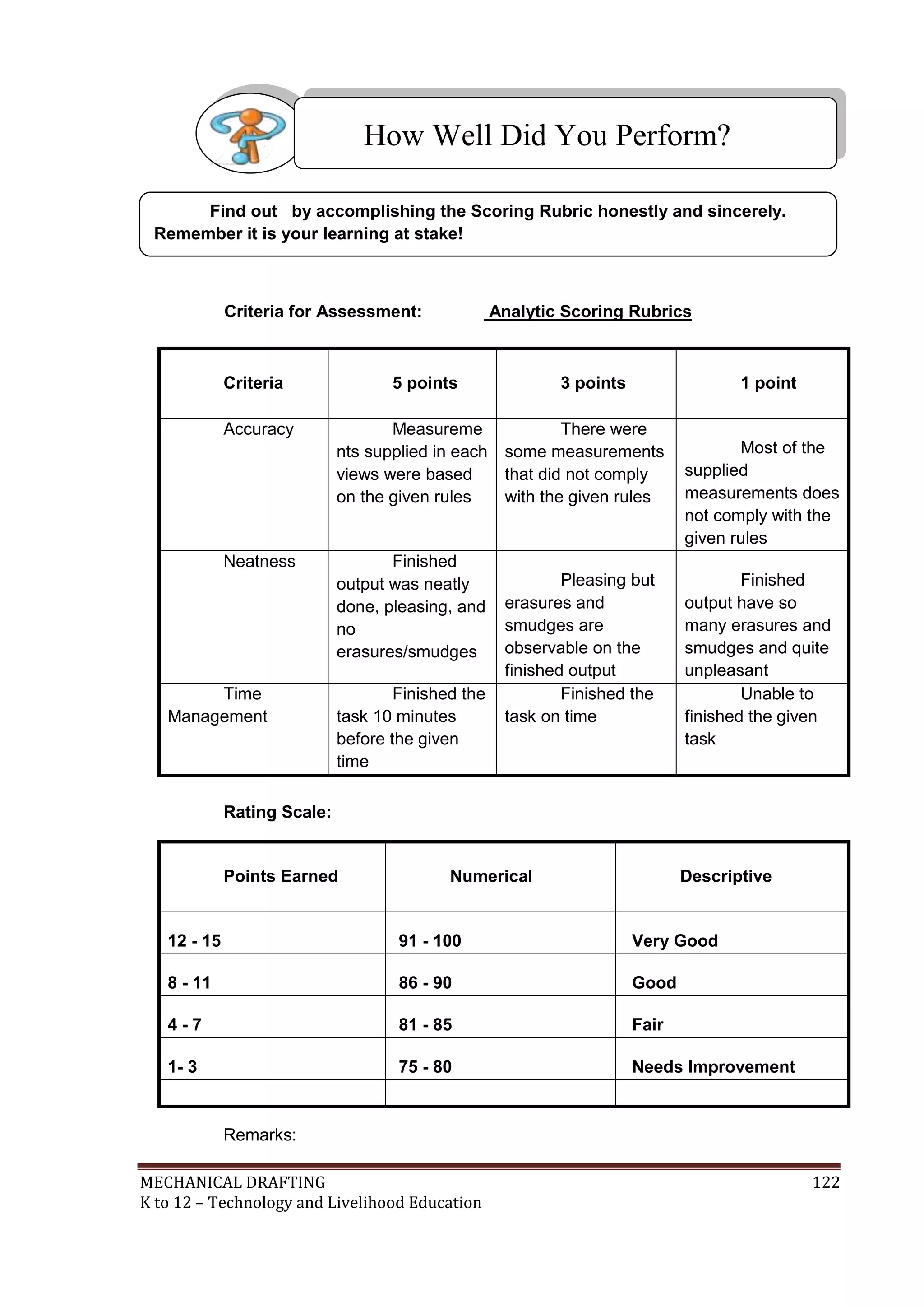 MECHANICAL DRAFTING 122
K to 12 – Technology and Livelihood Education
Criteria for Assessment: Analytic Scoring Rubrics
Criteria 5 points 3 points 1 point
Accuracy Measureme
nts supplied in each
views were based
on the given rules
There were
some measurements
that did not comply
with the given rules
Most of the
supplied
measurements does
not comply with the
given rules
Neatness Finished
output was neatly
done, pleasing, and
no
erasures/smudges
Pleasing but
erasures and
smudges are
observable on the
finished output
Finished
output have so
many erasures and
smudges and quite
unpleasant
Time
Management
Finished the
task 10 minutes
before the given
time
Finished the
task on time
Unable to
finished the given
task
Rating Scale:
Points Earned Numerical Descriptive
12 - 15 91 - 100 Very Good
8 - 11 86 - 90 Good
4 - 7 81 - 85 Fair
1- 3 75 - 80 Needs Improvement
Remarks:
Find out by accomplishing the Scoring Rubric honestly and sincerely.
Remember it is your learning at stake!
How Well Did You Perform?
 