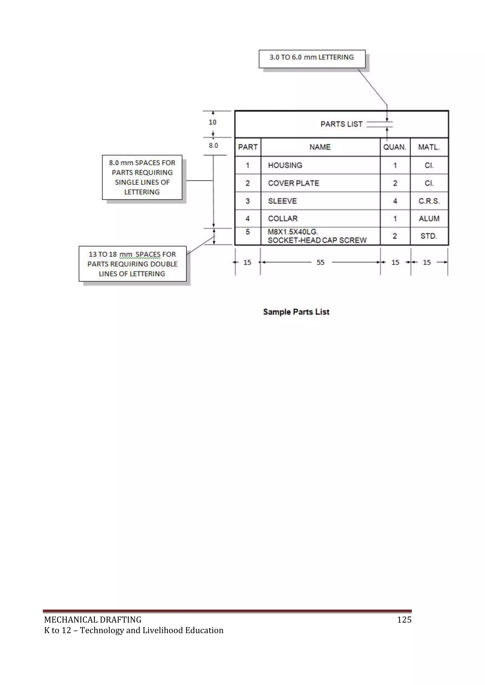 MECHANICAL DRAFTING 125
K to 12 – Technology and Livelihood Education
 