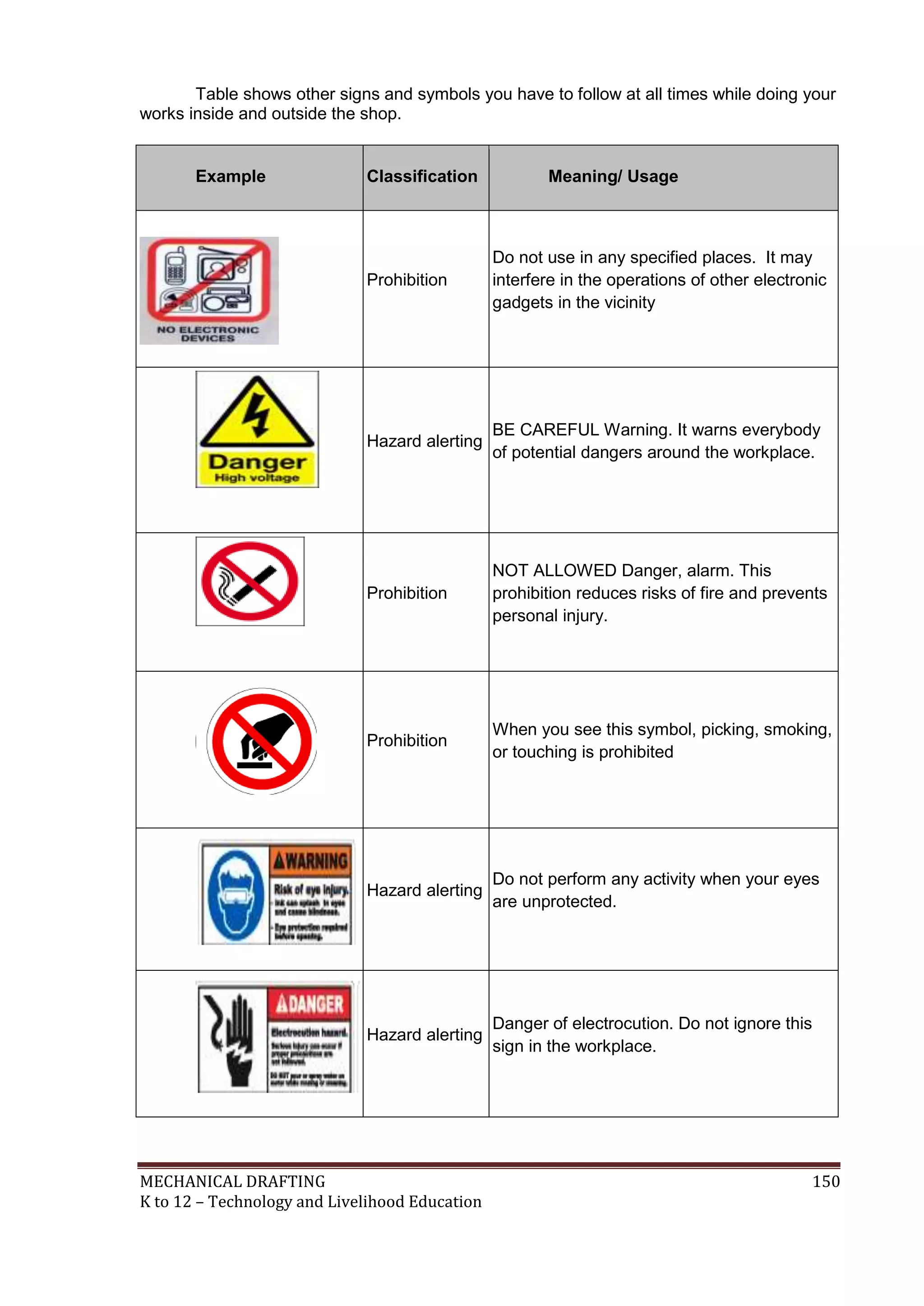 MECHANICAL DRAFTING 150
K to 12 – Technology and Livelihood Education
Table shows other signs and symbols you have to follow at all times while doing your
works inside and outside the shop.
Example Classification Meaning/ Usage
Prohibition
Do not use in any specified places. It may
interfere in the operations of other electronic
gadgets in the vicinity
Hazard alerting
BE CAREFUL Warning. It warns everybody
of potential dangers around the workplace.
Prohibition
NOT ALLOWED Danger, alarm. This
prohibition reduces risks of fire and prevents
personal injury.
Prohibition
When you see this symbol, picking, smoking,
or touching is prohibited
Hazard alerting
Do not perform any activity when your eyes
are unprotected.
Hazard alerting
Danger of electrocution. Do not ignore this
sign in the workplace.
 