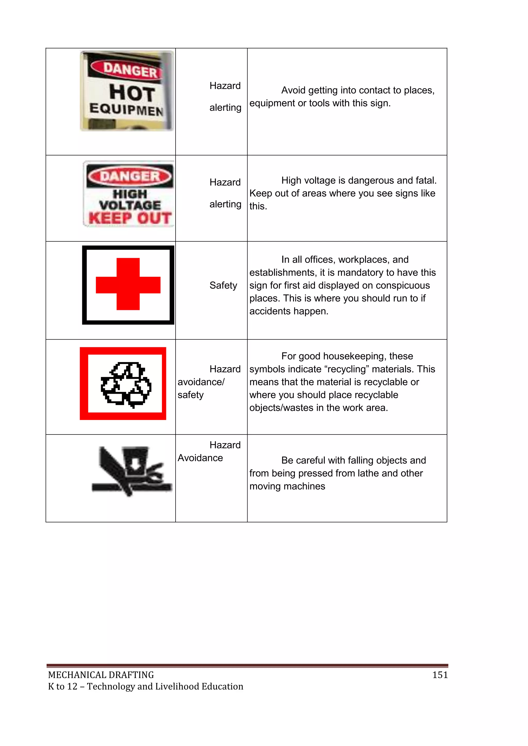 MECHANICAL DRAFTING 151
K to 12 – Technology and Livelihood Education
Hazard
alerting
Avoid getting into contact to places,
equipment or tools with this sign.
Hazard
alerting
High voltage is dangerous and fatal.
Keep out of areas where you see signs like
this.
Safety
In all offices, workplaces, and
establishments, it is mandatory to have this
sign for first aid displayed on conspicuous
places. This is where you should run to if
accidents happen.
Hazard
avoidance/
safety
For good housekeeping, these
symbols indicate “recycling” materials. This
means that the material is recyclable or
where you should place recyclable
objects/wastes in the work area.
Hazard
Avoidance Be careful with falling objects and
from being pressed from lathe and other
moving machines
 
