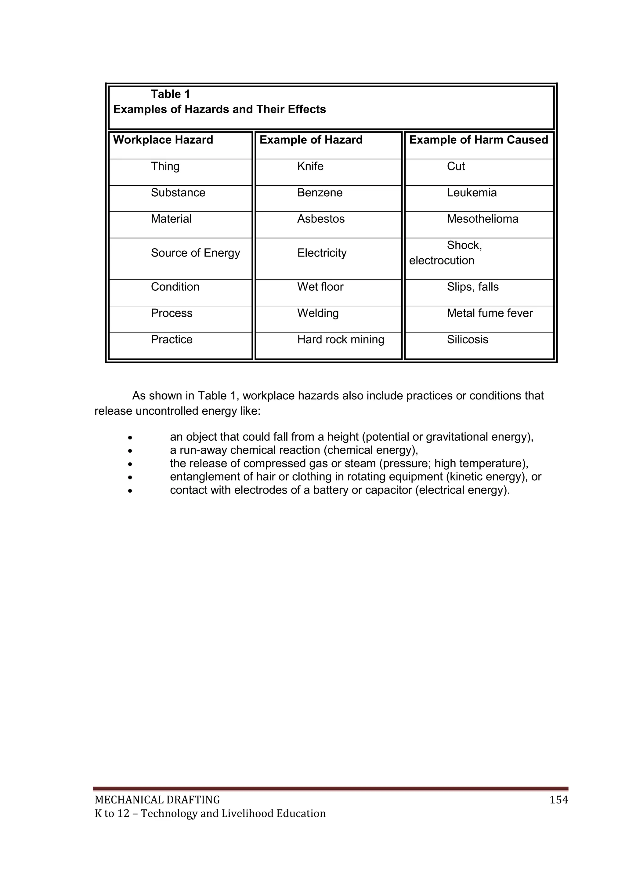 MECHANICAL DRAFTING 154
K to 12 – Technology and Livelihood Education
Table 1
Examples of Hazards and Their Effects
Workplace Hazard Example of Hazard Example of Harm Caused
Thing Knife Cut
Substance Benzene Leukemia
Material Asbestos Mesothelioma
Source of Energy Electricity
Shock,
electrocution
Condition Wet floor Slips, falls
Process Welding Metal fume fever
Practice Hard rock mining Silicosis
As shown in Table 1, workplace hazards also include practices or conditions that
release uncontrolled energy like:
 an object that could fall from a height (potential or gravitational energy),
 a run-away chemical reaction (chemical energy),
 the release of compressed gas or steam (pressure; high temperature),
 entanglement of hair or clothing in rotating equipment (kinetic energy), or
 contact with electrodes of a battery or capacitor (electrical energy).
 